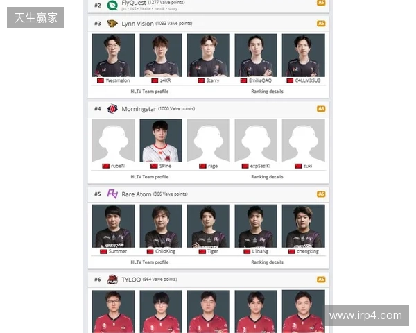 Morningstar升至亚洲第4,TYLOO处在Major晋级线外